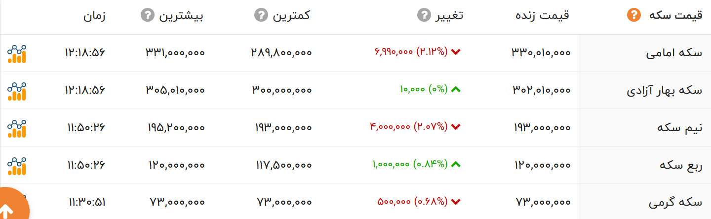 کاهش چشمگیر قیمت طلا و سکه در بازار امروز (14 فروردین)+ جدول 3