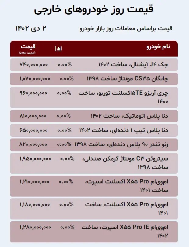 قیمت روز خودروهای داخلی و خارجی شنبه 2 دی ماه / کوییک معمولی چند شد؟ 3