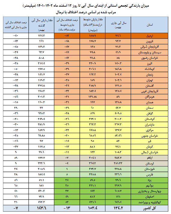 وضعیت سدهای کشور بهتر شد؟ 4