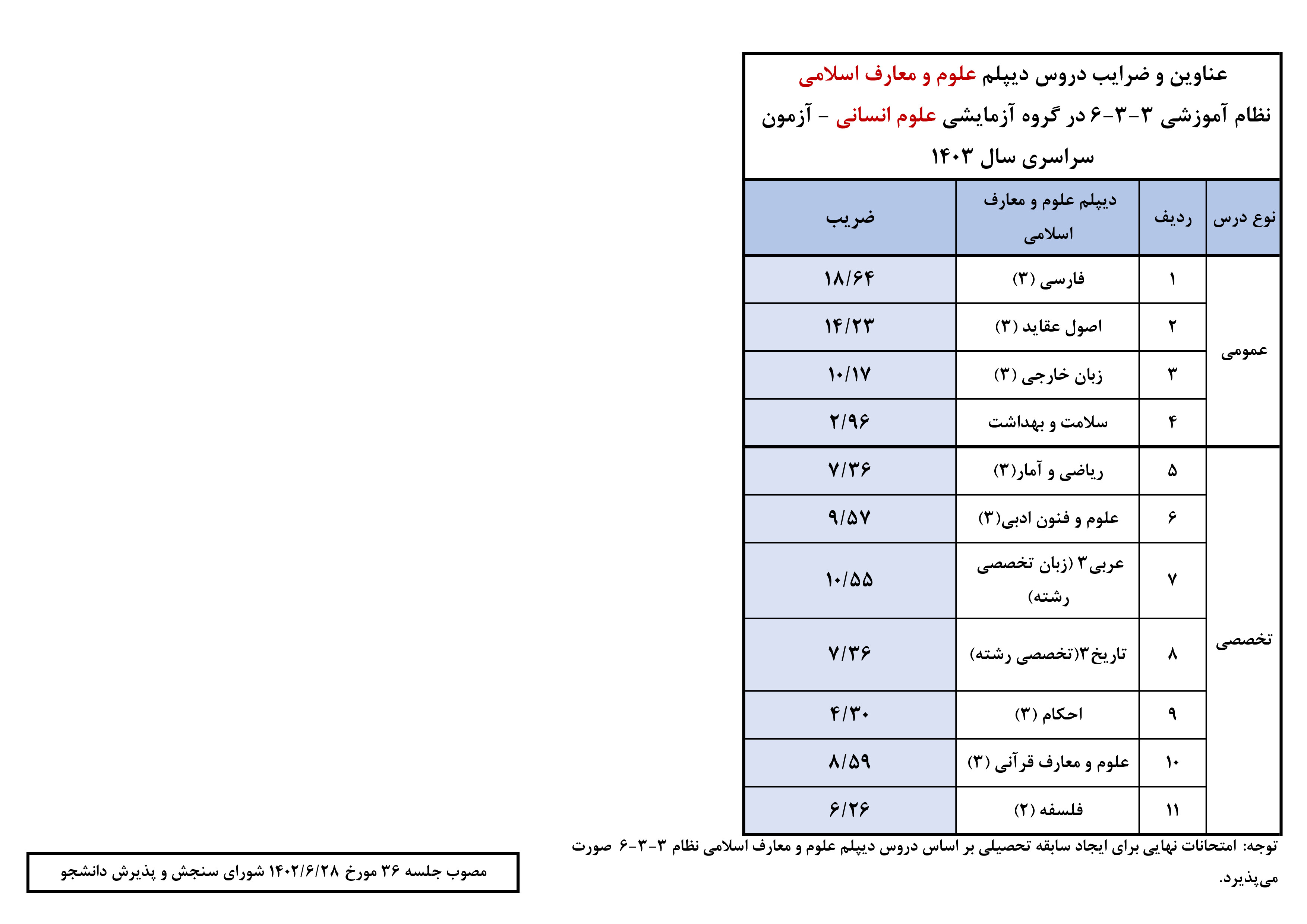 اطلاعیه سازمان سنجش درباره شرایط کنکور 1403 + اعلام ضرایب دروس 5