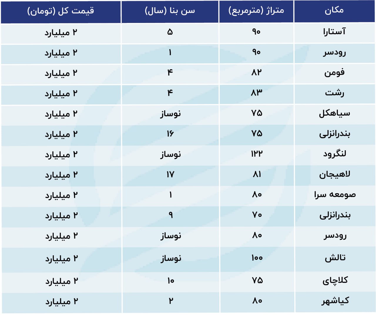 خرید خانه در شمال کشور چقدر آب می‌خورد؟ 2