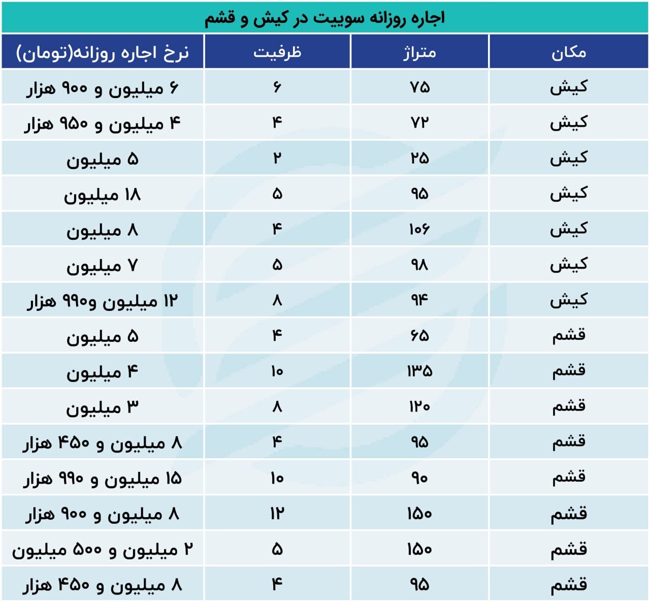 اقامت در کیش و قشم در ایام نوروز نجومی شد / افزایش 17 برابری 2