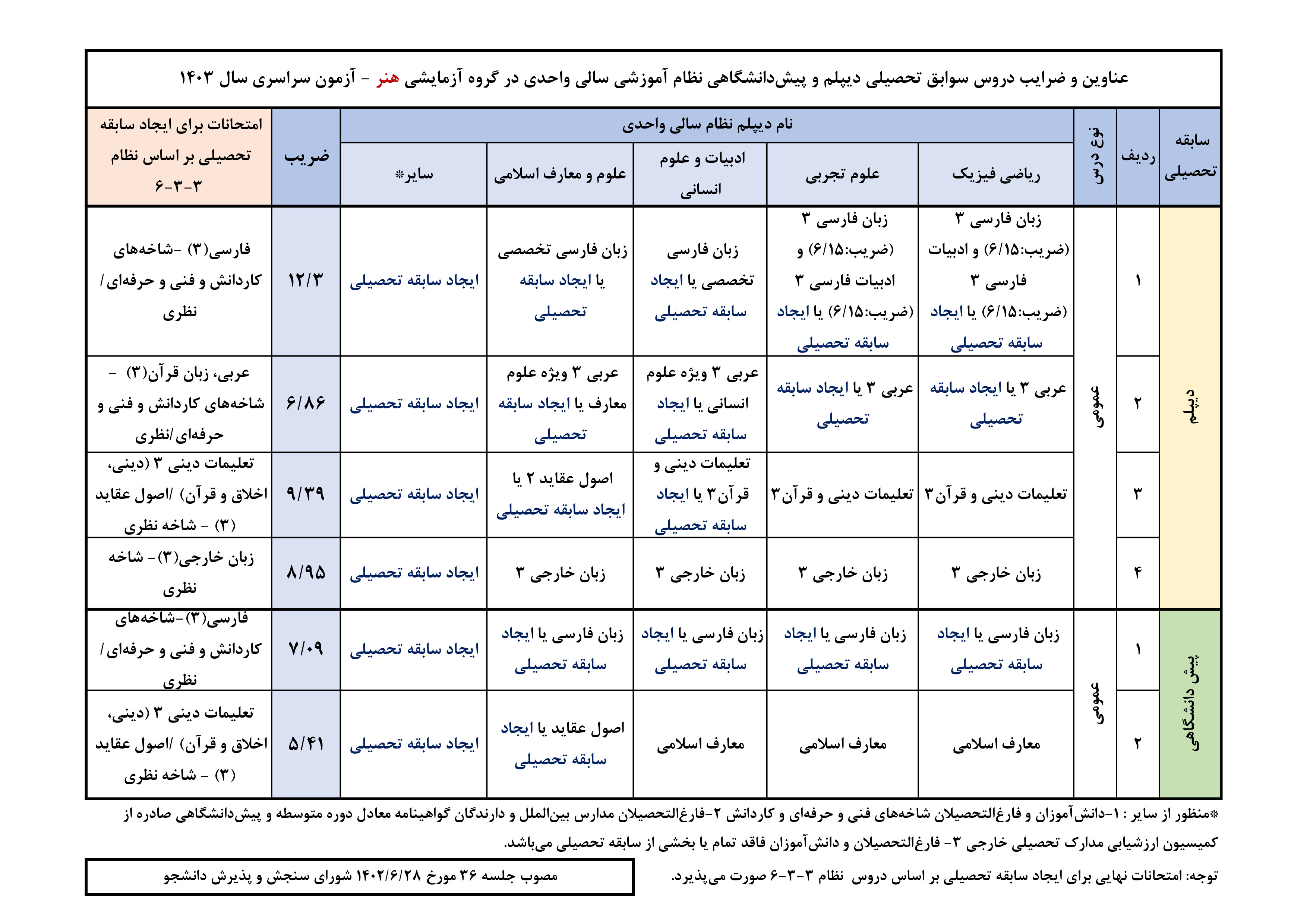 اطلاعیه سازمان سنجش درباره شرایط کنکور 1403 + اعلام ضرایب دروس 12