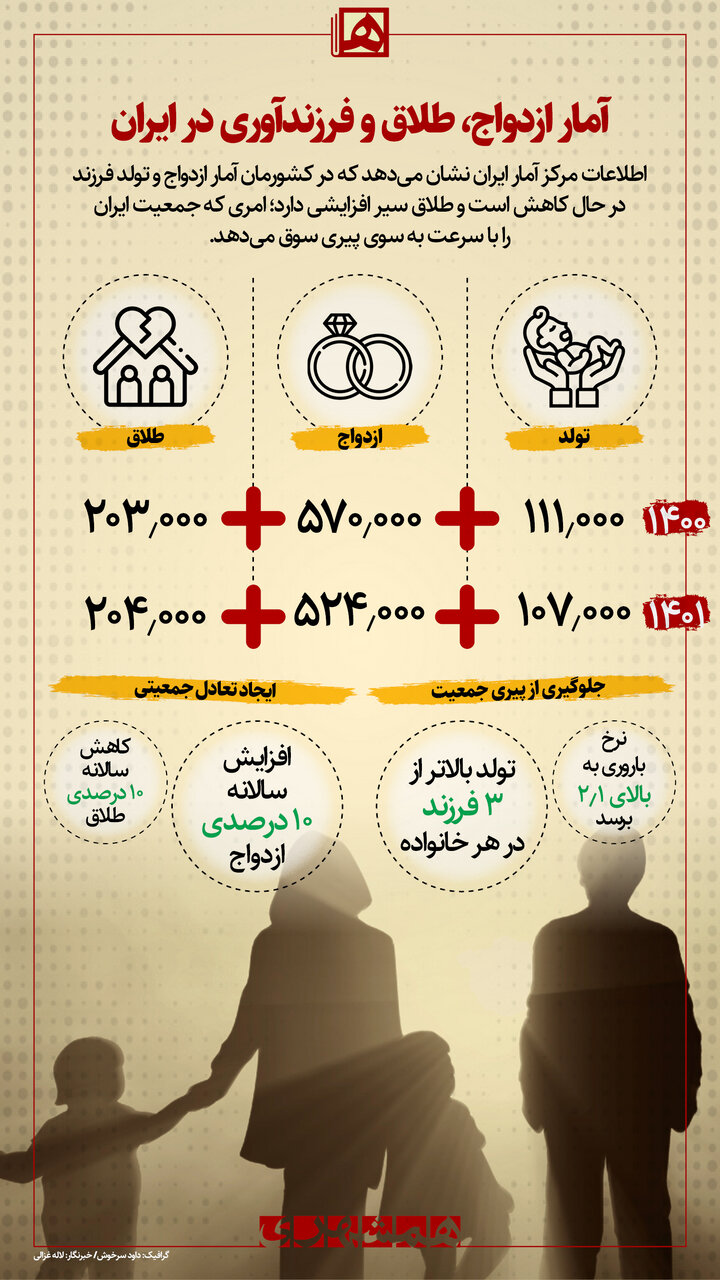 آمار نگران کننده طلاق و ازدواج در ایران + اینفوگرافیک 2