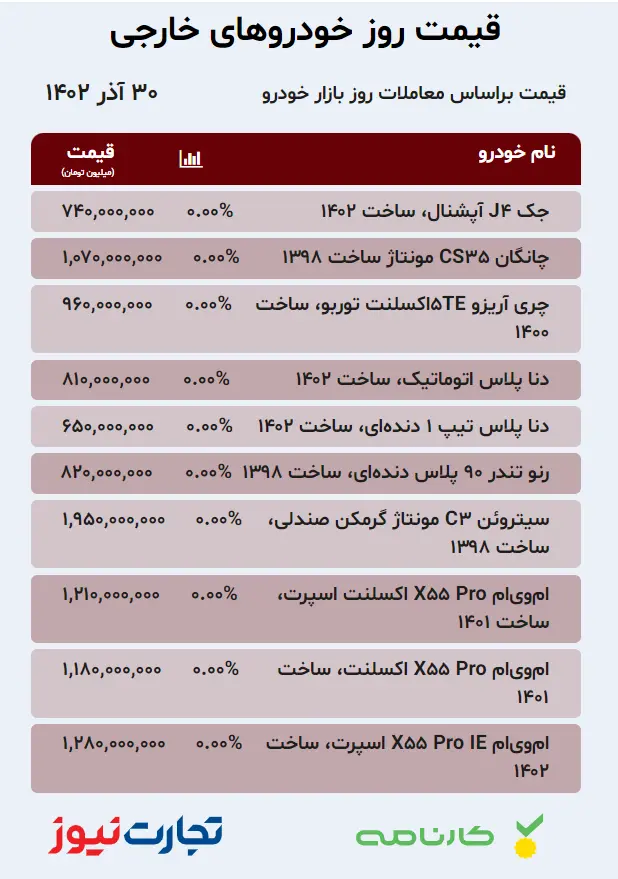 وضعیت بازار خودرو در شب یلدا / قیمت پژو، دنا، کوئیک و تارا در بازار + جدول 3