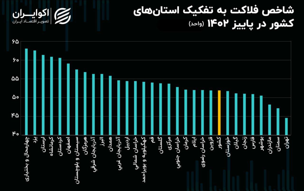 شاخص فلاکت در 14 استان صعودی شد 2