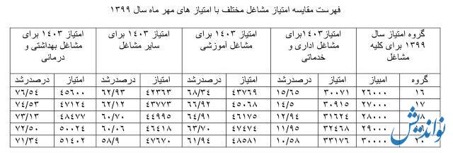 امتیاز مشاغل