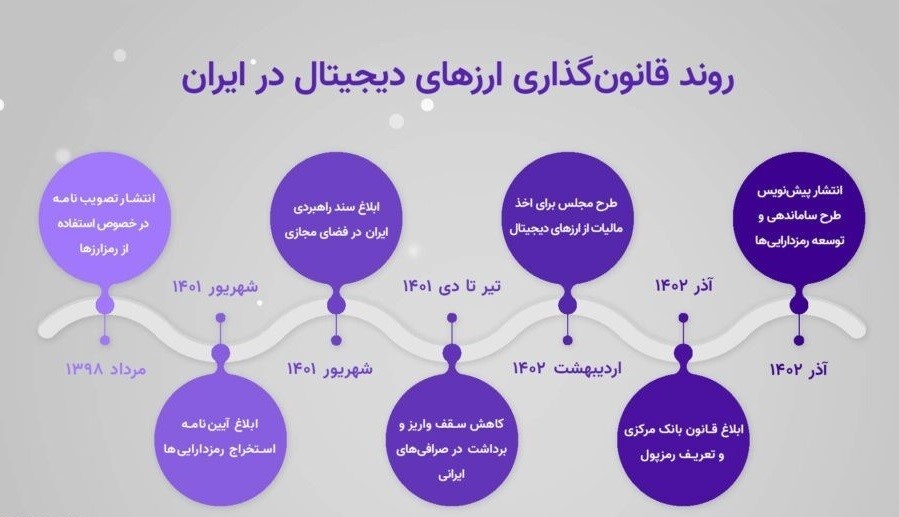 قوانین خرید و فروش ارز دیجیتال در ایران و جهان تغییر کرد 2