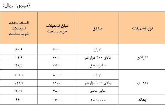 جزئیات مبلغ و اقساط وام جدید مسکن 2