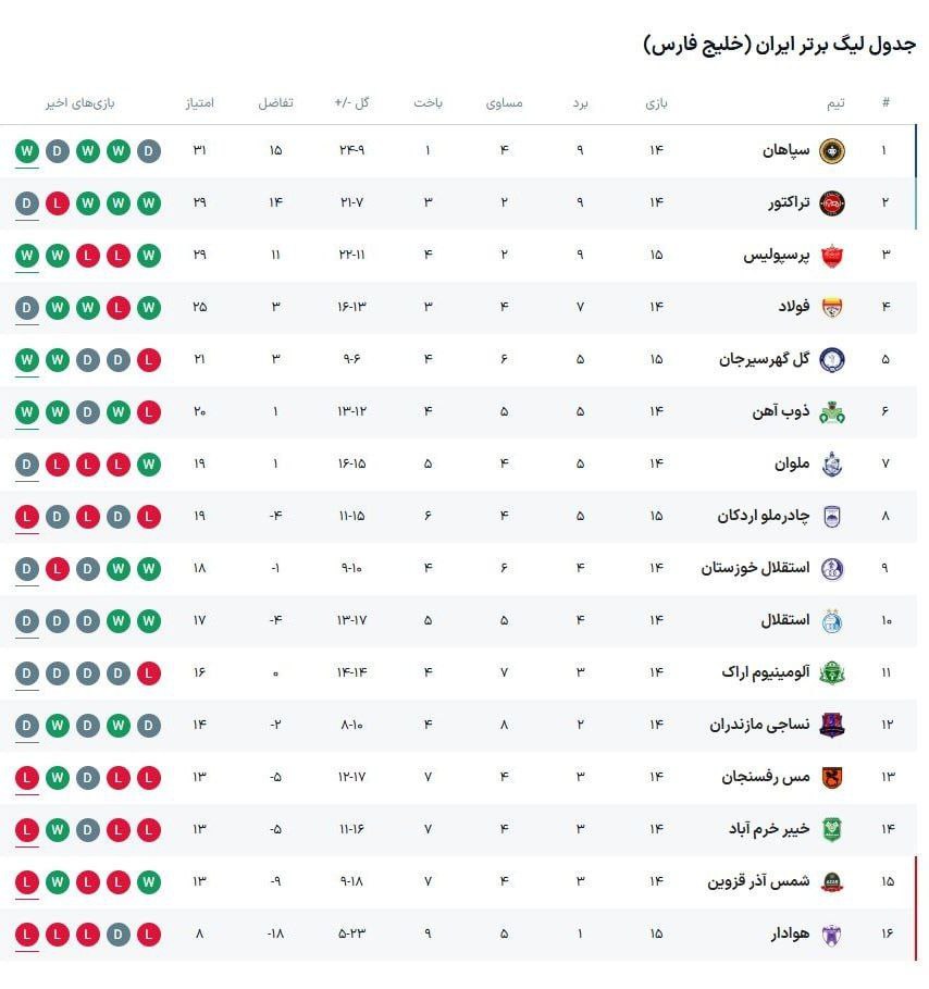 جدول لیگ برتر پس از جشنواره گل 5 تایی پرسپولیس 2