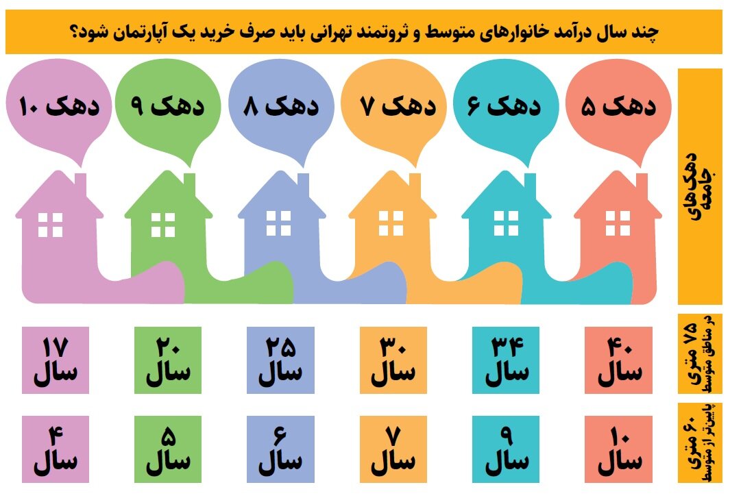 45 سال کار کنید تا یک آپارتمان 75 متری بخرید + عکس 2