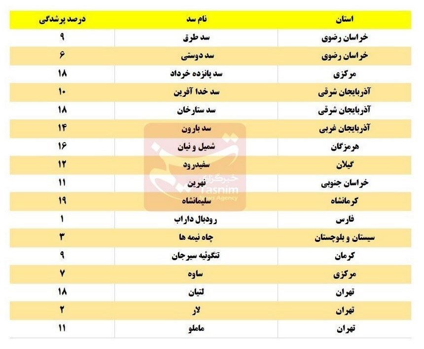 وضعیت کم‌آبی بحرانی‌تر شد! + عکس 2