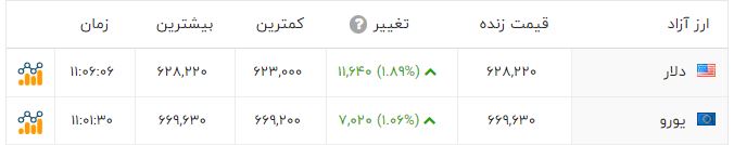 قیمت دلار رکورد زد 2