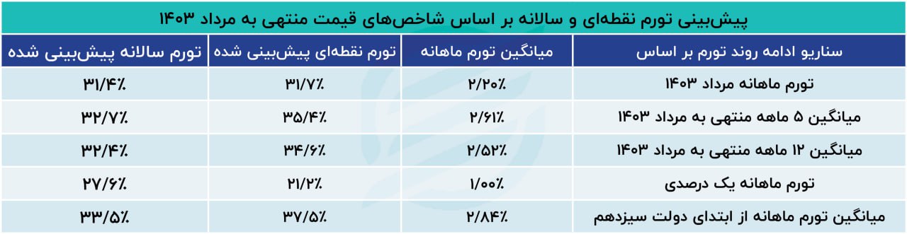 تورم ایران