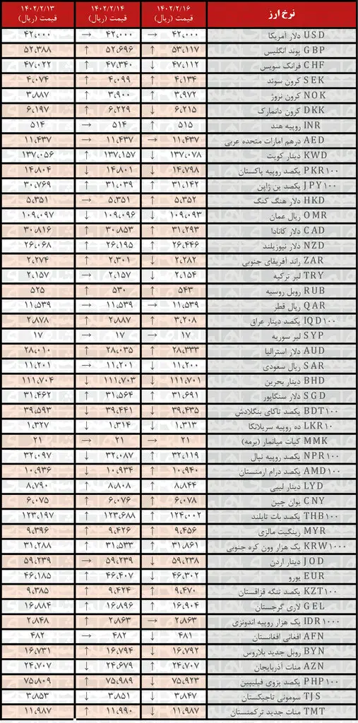 قیمت جدید دلار در 16 اردیبهشت 1402+ جدول 2