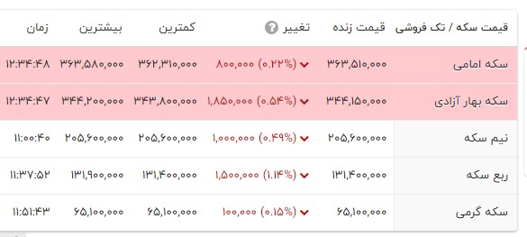 قیمت سکه