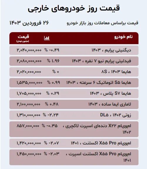 پس لرزه حمله ایران به اسرائیل در بازار خودرو / جهش شدید قیمت خودروهای داخلی + جدول 3