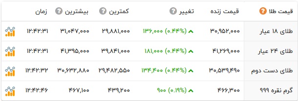 قیمت سکه و طلا اوج گرفت / سکه 36 میلیون و 500 هزارتومان را رد کرد + جدول 3