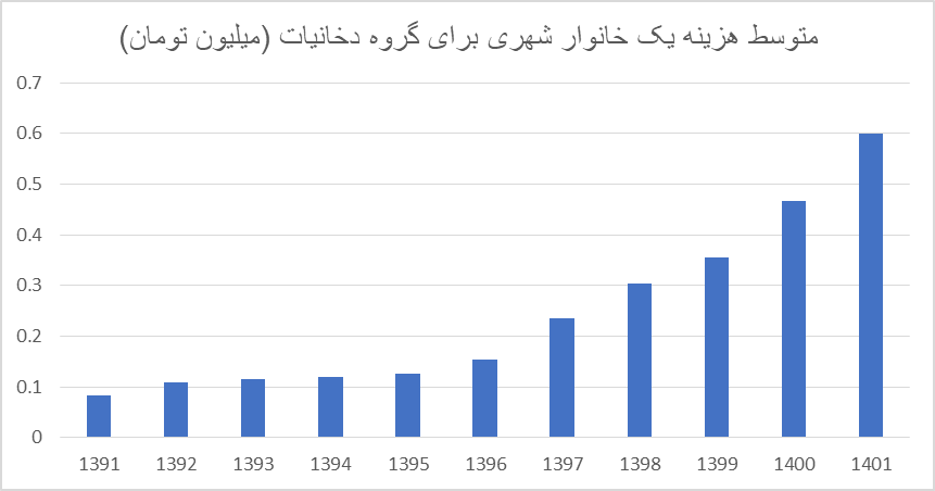 کدام دهک‌های جامعه بیشتر سیگار می‌کشند؟ 2