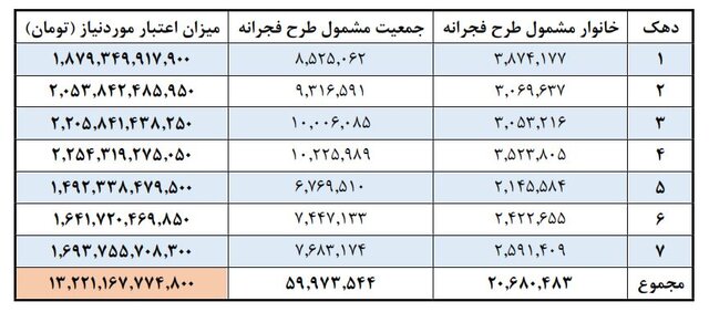 حساب یارانه بگیران 220 هزار تومان شارژ شد؛ این یارانه فورا باید برداشت شود 2