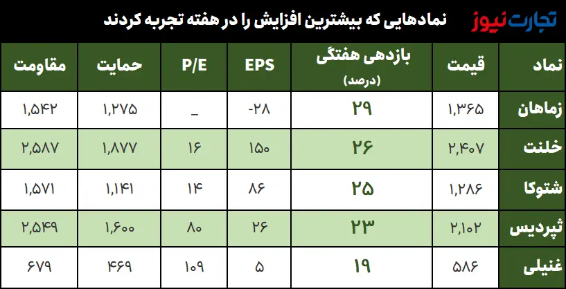 کمترین و بیشترین بازدهی در بازار بورس در هفته گذشته 2