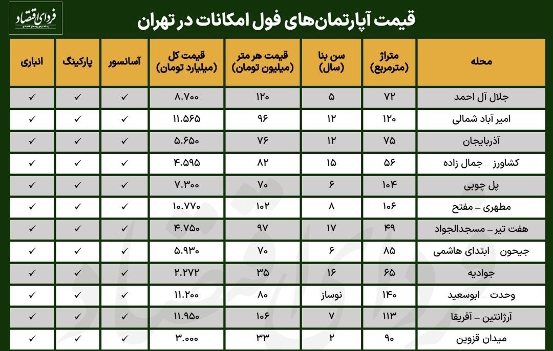 قیمت آپارتمان فول امکانات در تهران + جدول 4