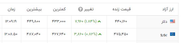 نرخ دلار آزاد 22 اسفند