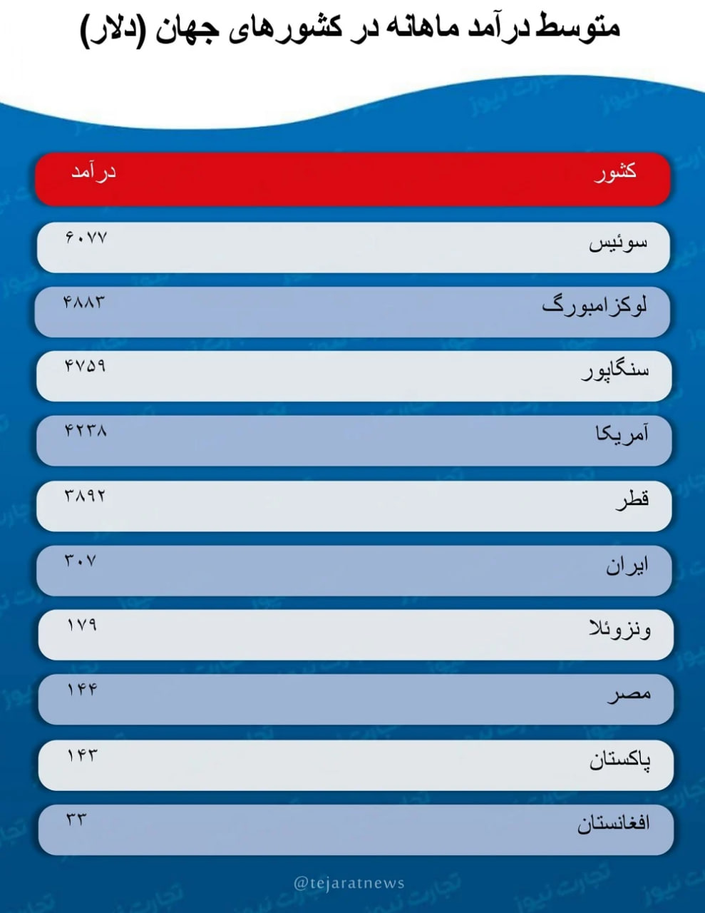 مردم این کشور بیشترین درآمد ماهانه را دارند 2