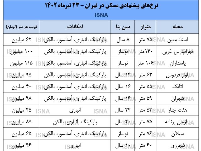 کاهش 20 تا 30 درصدی قیمت مسکن در تهران 2