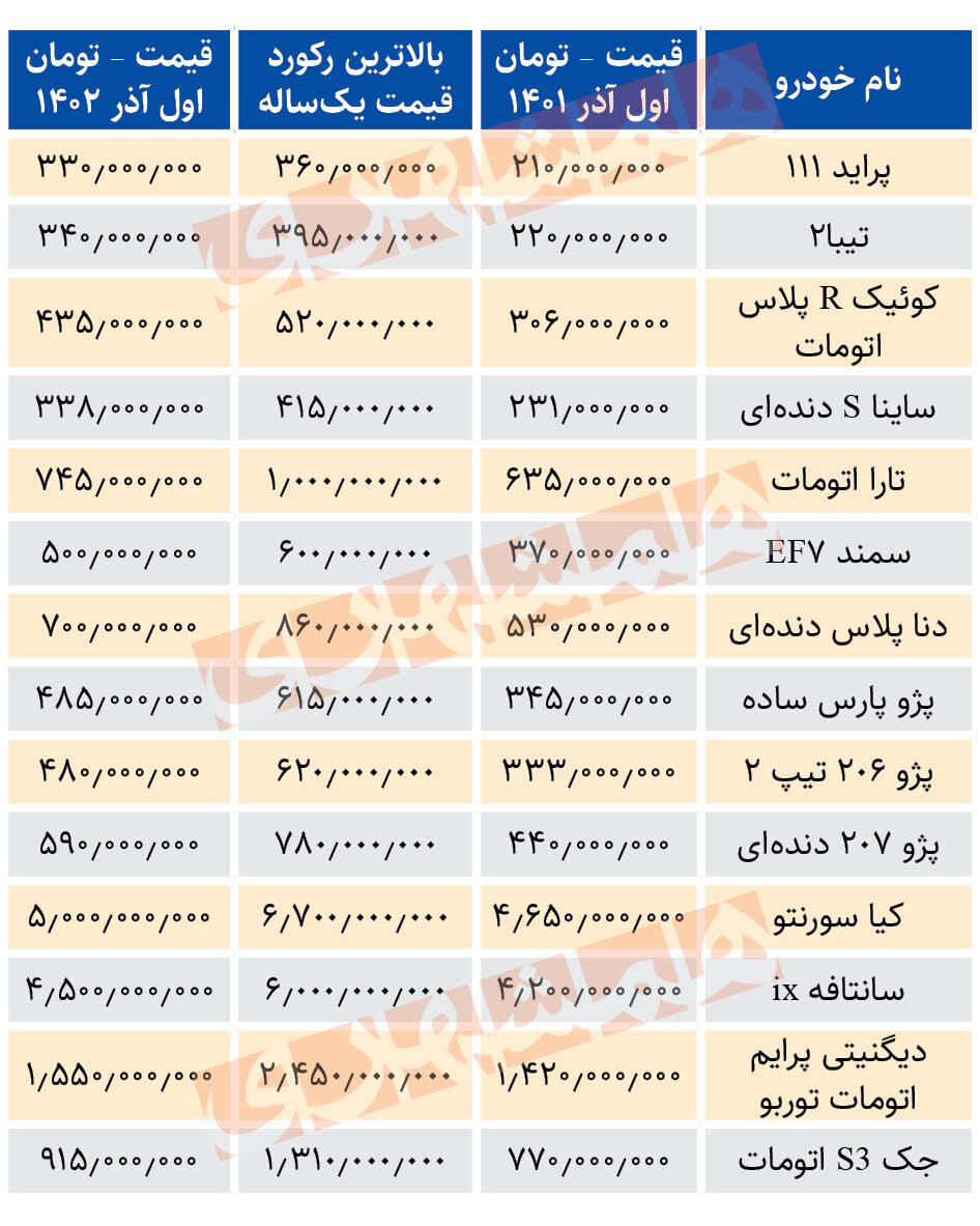 رشد قیمت خودرو