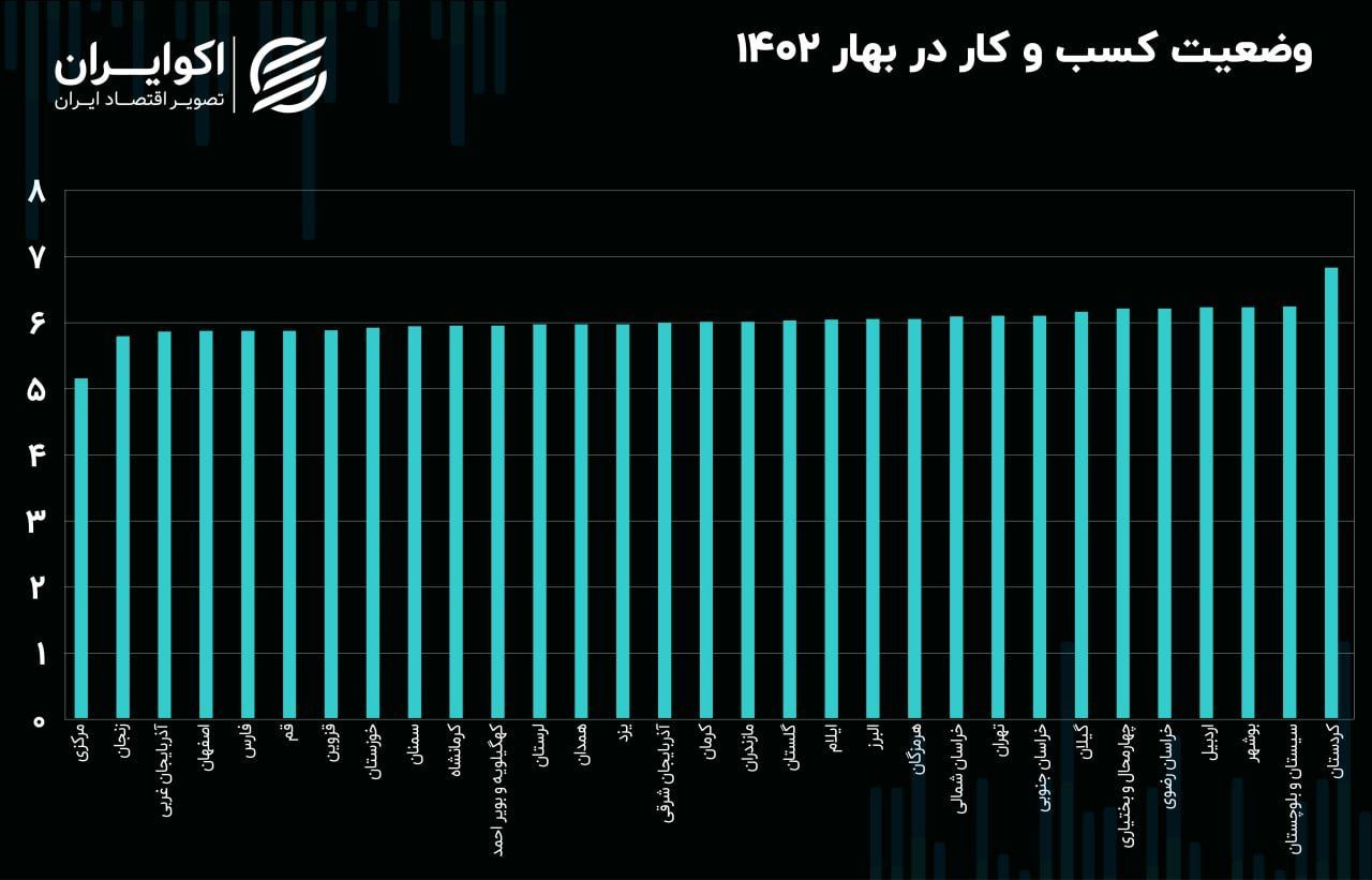 این استان بدترین محیط کسب‌وکار را دارد 2