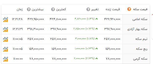 انفجار قیمت ها در بازار طلا و سکه / قیمت طلا و سکه امروز 15 فروردین + جدول 2