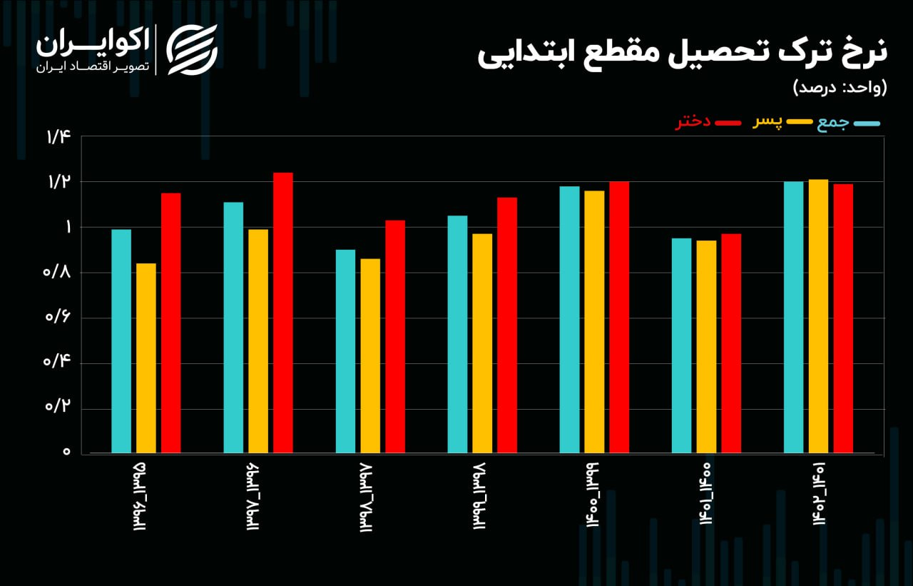 ترک تحصیل۷