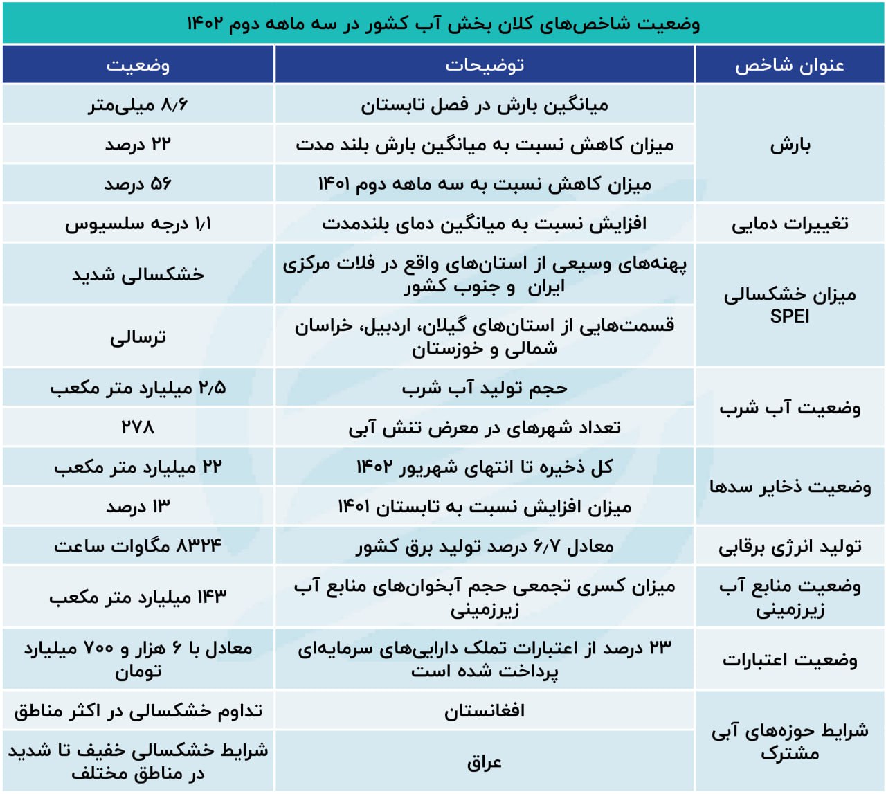 خشکسالی تنش آبی