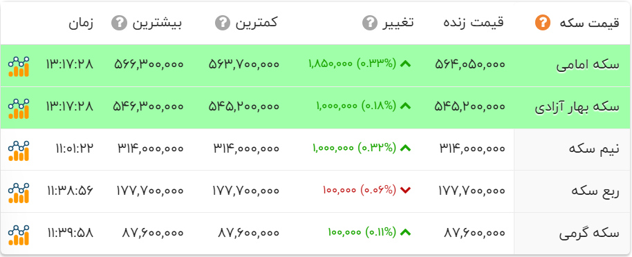 قیمت سکه