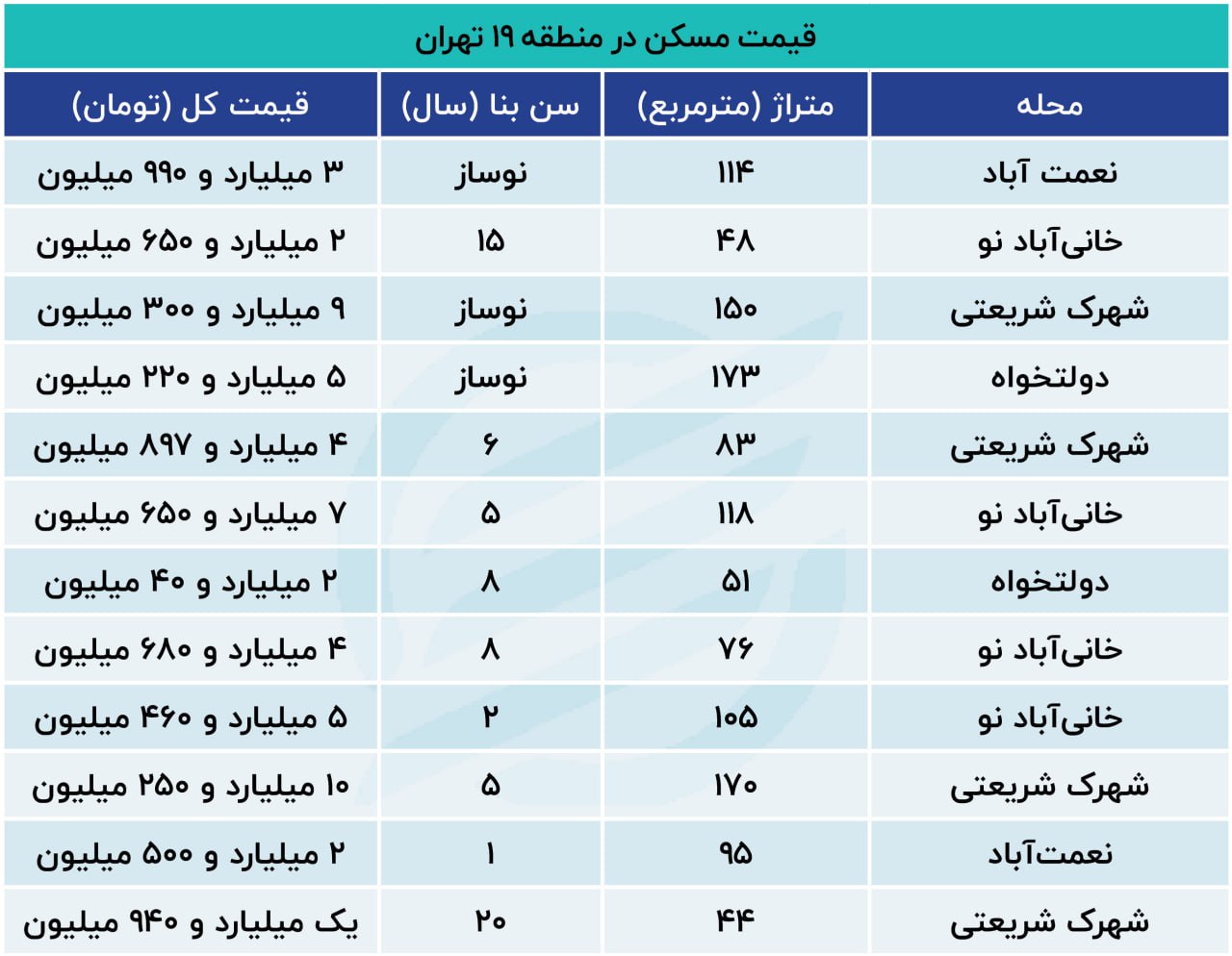 قیمت اجاره مسکن در جنوب تهران چقدر است؟ 2