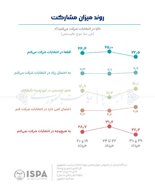 نظرسنجی‌ها از پیروزی کدام کاندیدا می‌گویند؟ 6