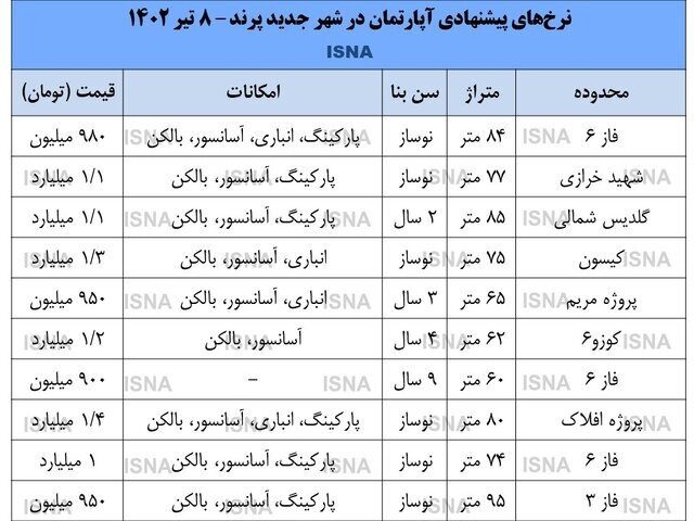 کاهش شدید قیمت مسکن در تهران 2