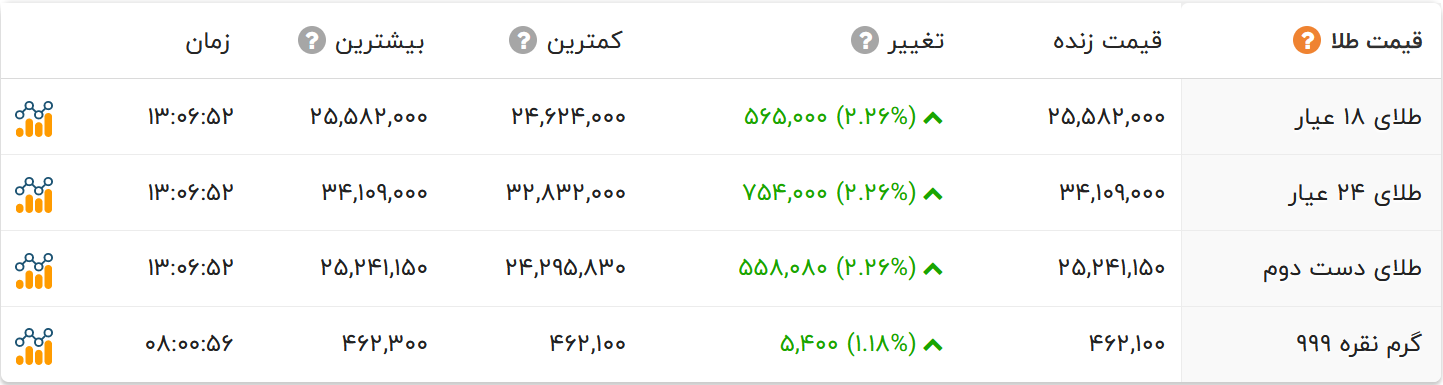 افزایش شدید قیمت طلا در بازار امروز / طلای دست دوم چند؟ + جدول 2