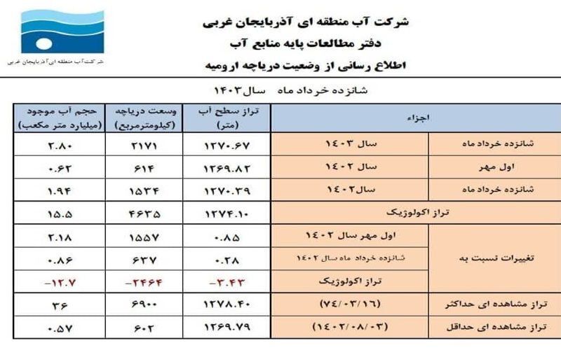 خبر ترسناک درباره سطح آب دریاچه ارومیه 2