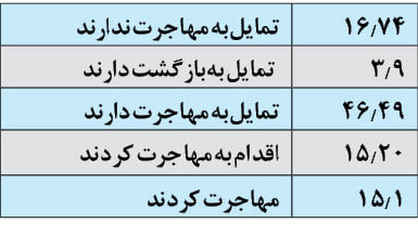 نظر سنجی رصدخانه مهاجرت ایران