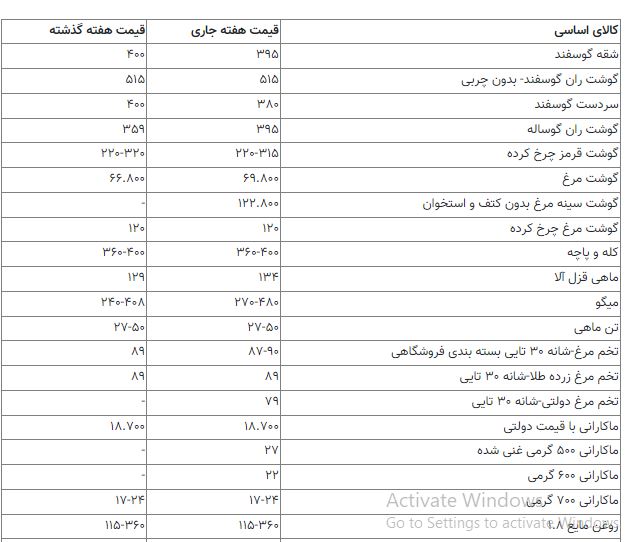 قیمت 4 کالای اساسی در کشور | گوشت و مرغ چند؟ 2