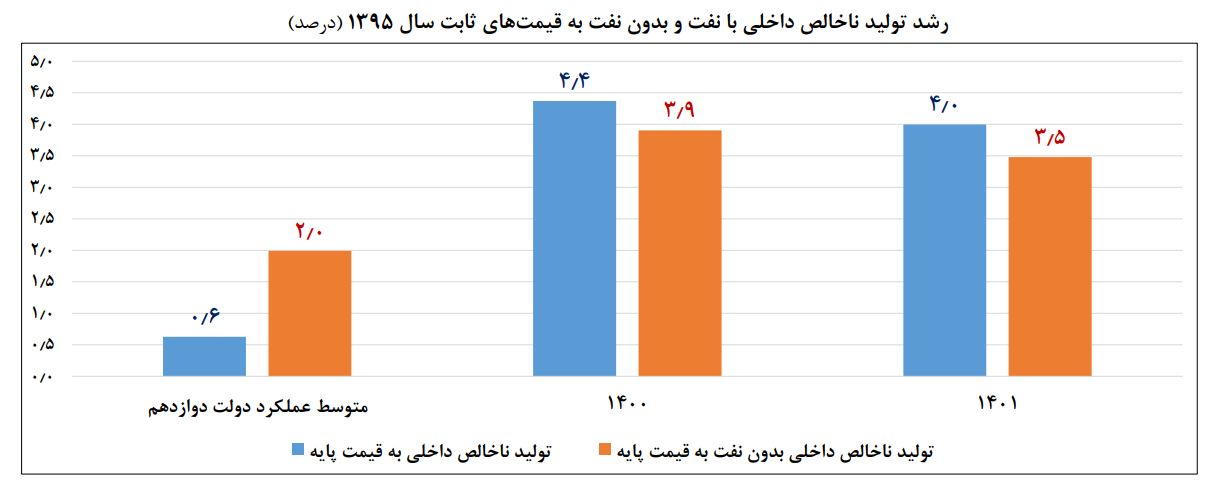 خروج ایران از رکود اقتصادی با رشد 4.2 درصدی 4