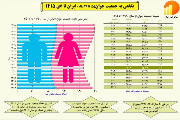 دو میلیون جوان از جمعیت ایران کم شد 2