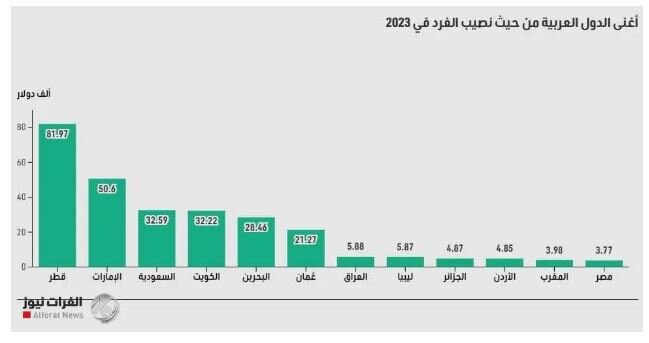 پولدارترین کشور عربی را بشناسید 2