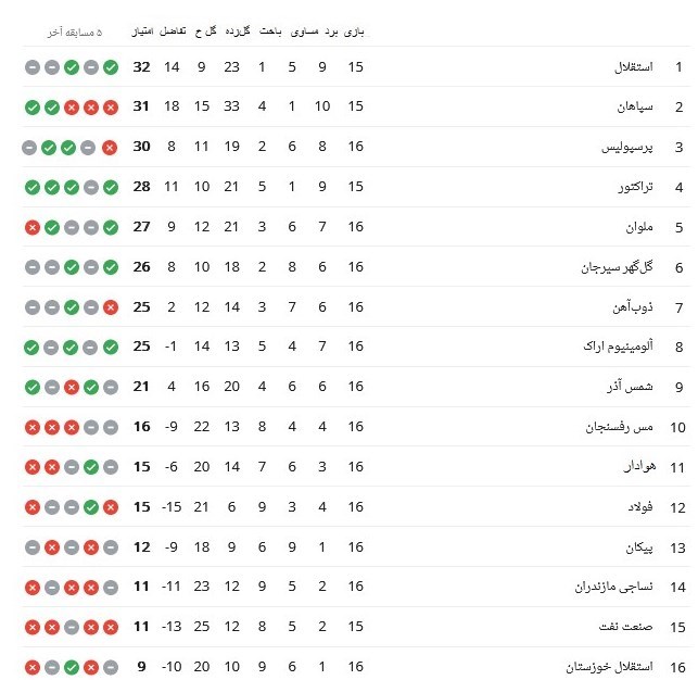 جدول لیگ برتر پس از باخت پرسپولیس + عکس 2