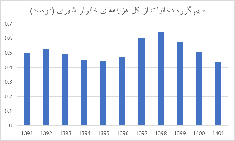 کدام دهک‌های جامعه بیشتر سیگار می‌کشند؟ 5