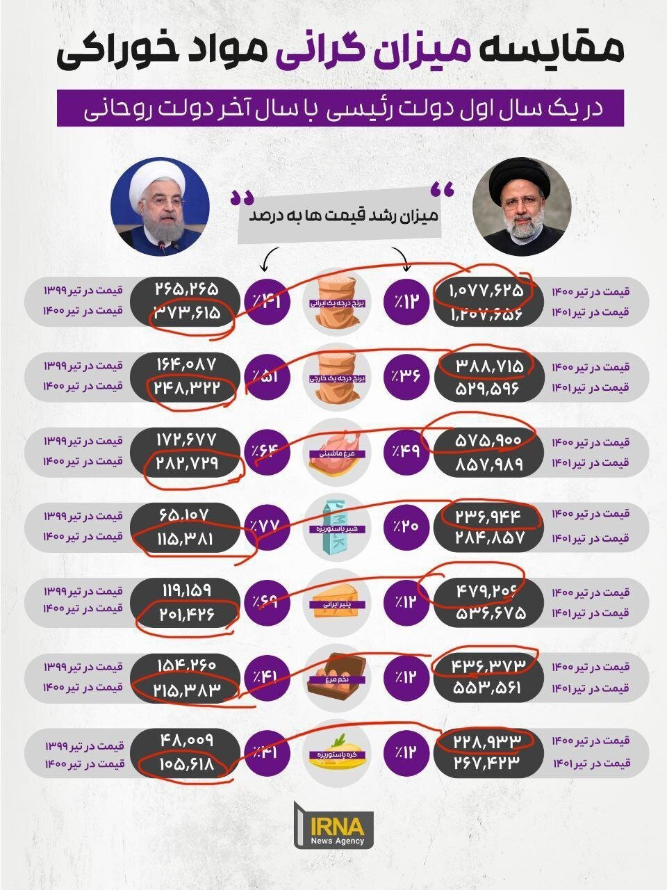 گاف فاحش خبرگزاری رئیسی در عددسازی / دستاوردسازی برای رئیسی! 2