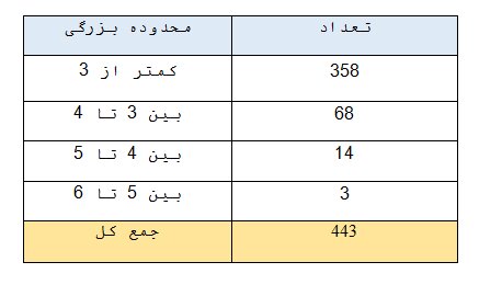 443 زلزله در ایران | کدام شهرها بیشتر لرزیدند؟ 2