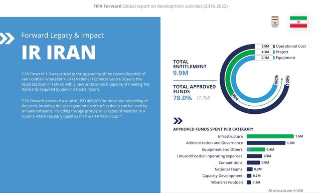 سهم ایران از پروژه فروارد فیفا چند میلیون دلار است؟ 2